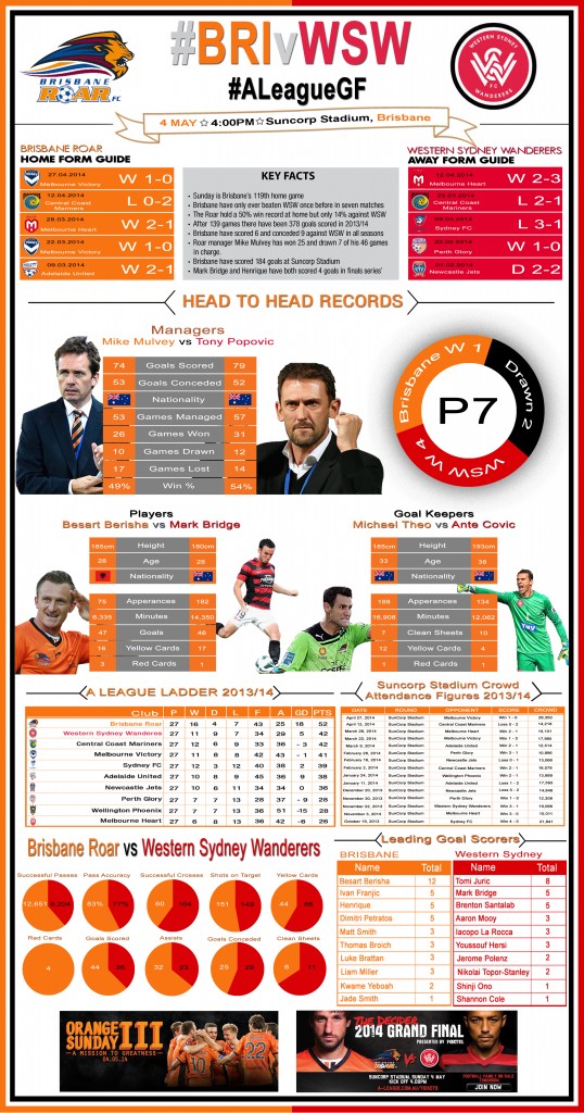 Brisbane Roar vs Western Sydney Wanderers A-League Grand Final 2014 Infographic 